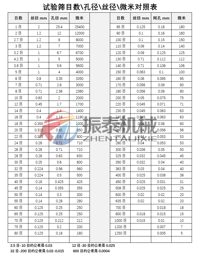 標準試驗篩目數孔徑對照表