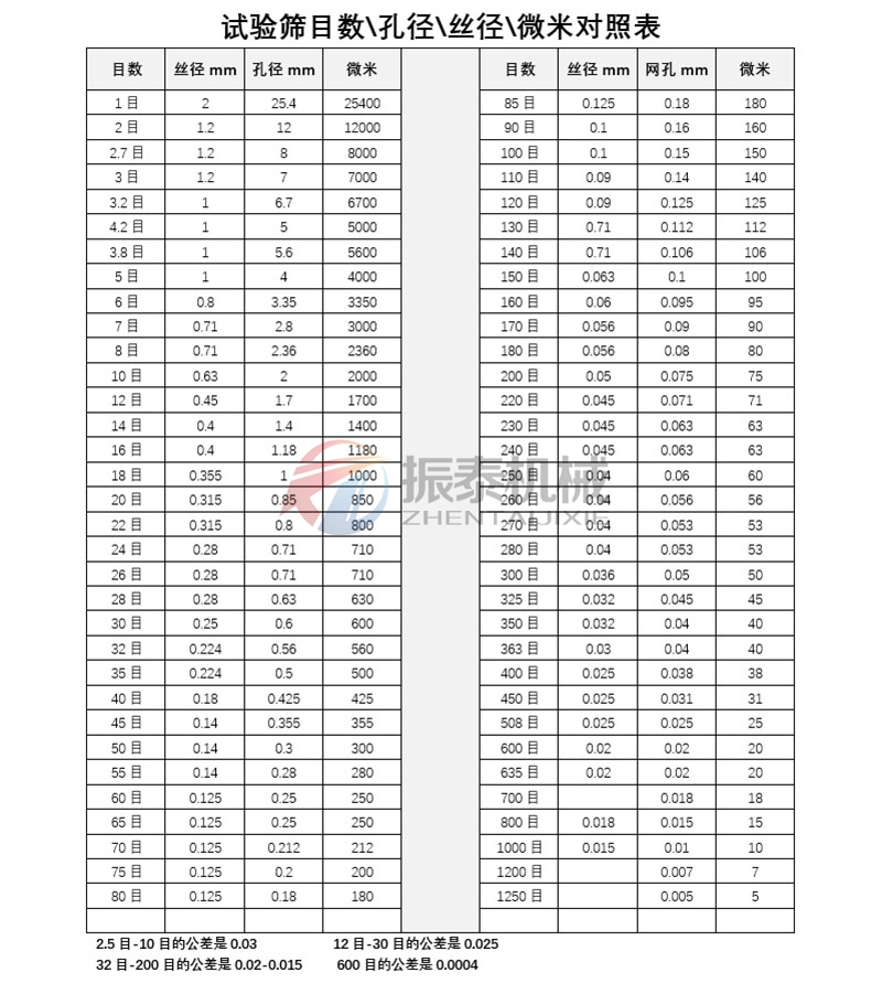 標準篩框篩網目數與孔徑對應表